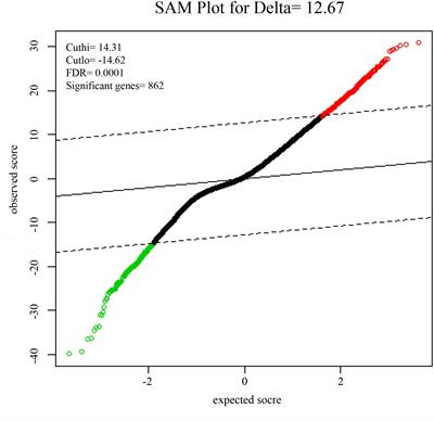 Dysfunction of Sister Chromatids Separation Promotes Progression of Hepatocellular Carcinoma According to Analysis of Gene Expression Profiling